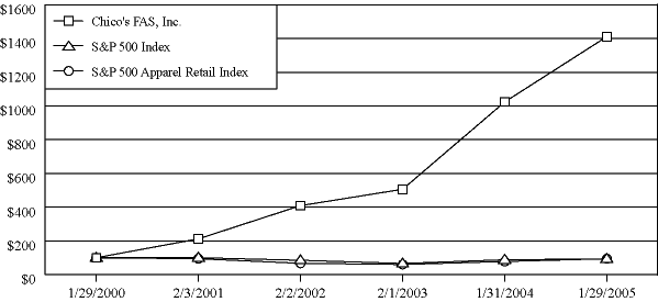 (PERFORMANCE GRAPH)